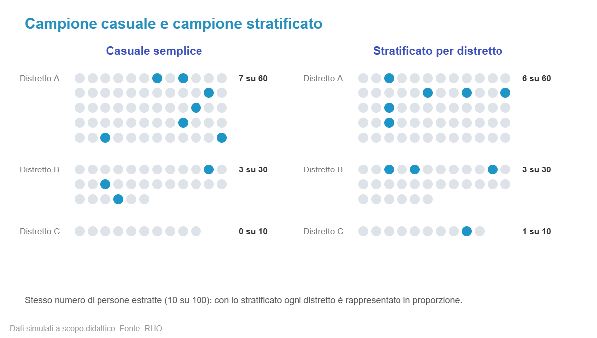 Campione casuale semplice e stratificato