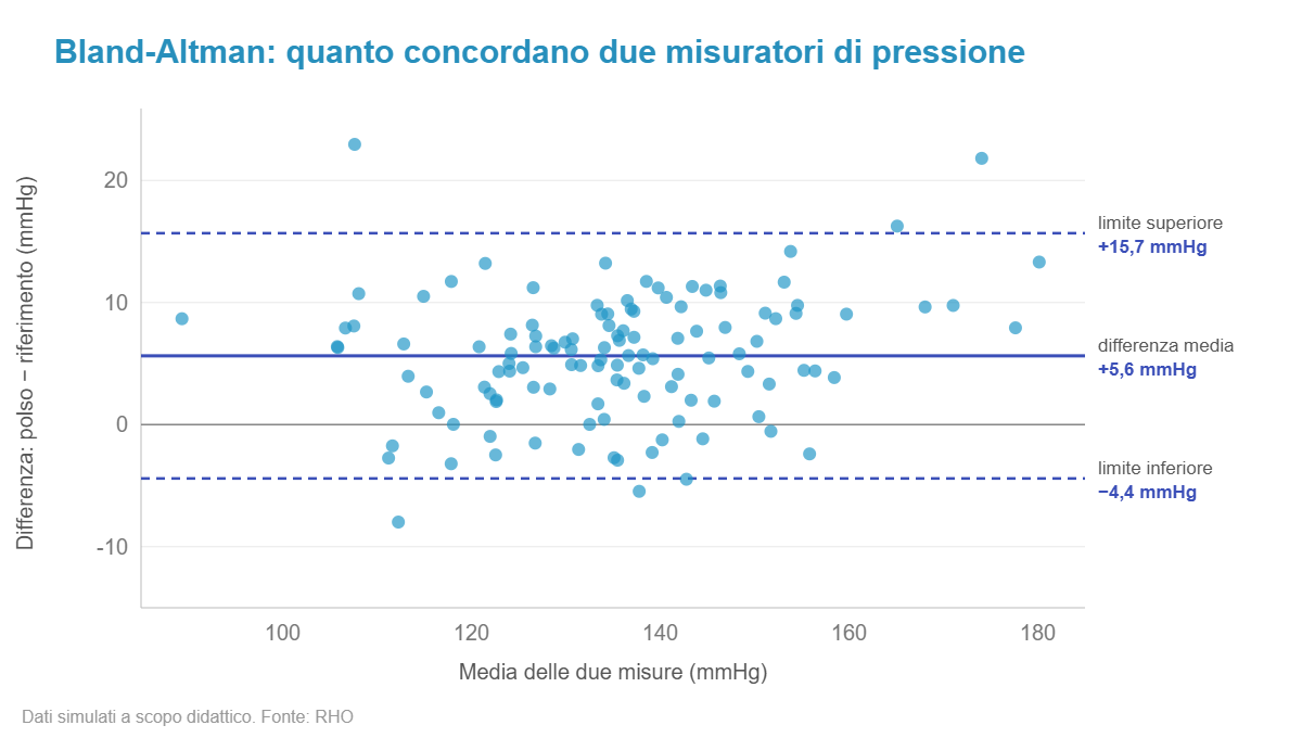 Grafico di Bland-Altman