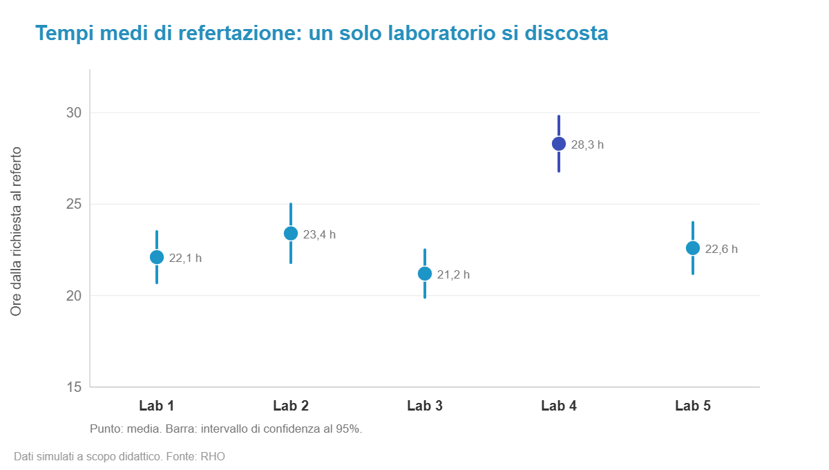Tempi medi di refertazione di cinque laboratori