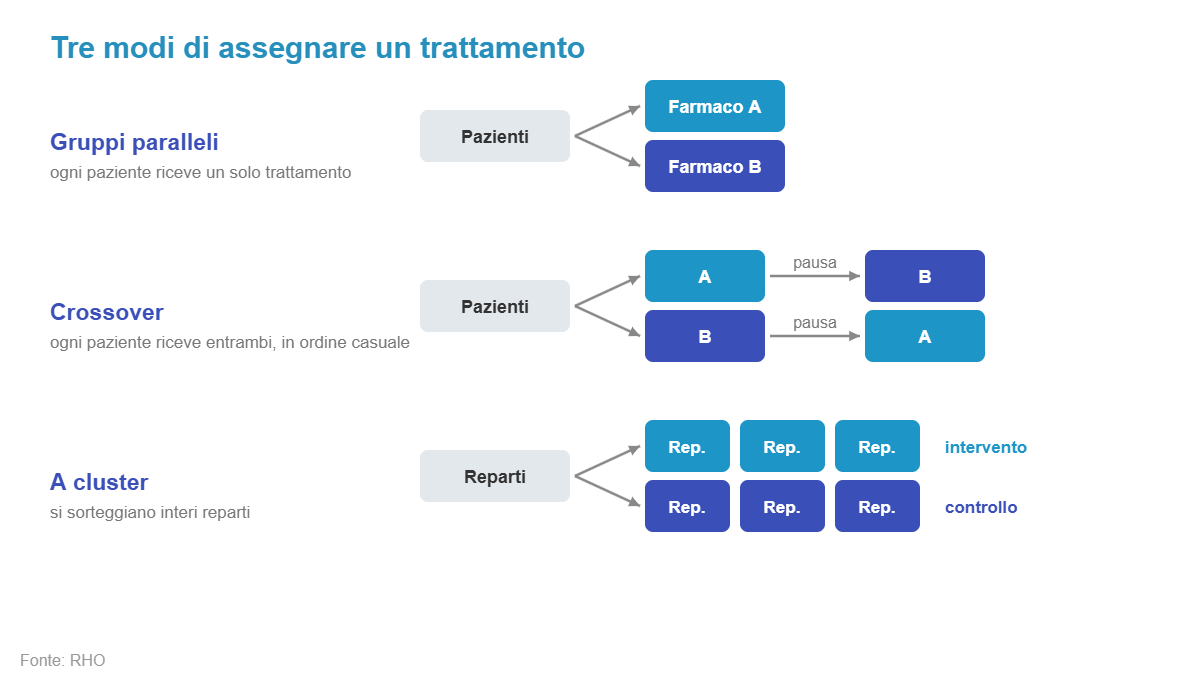 Disegni a gruppi paralleli, crossover e a cluster