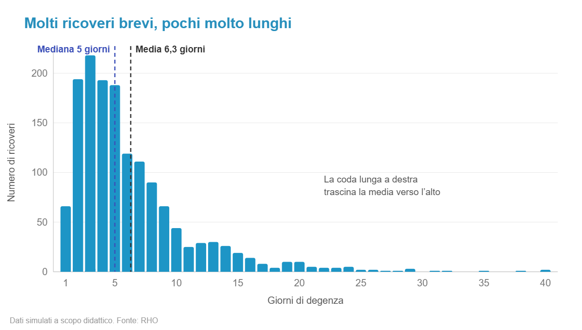 Istogramma della degenza con coda lunga a destra