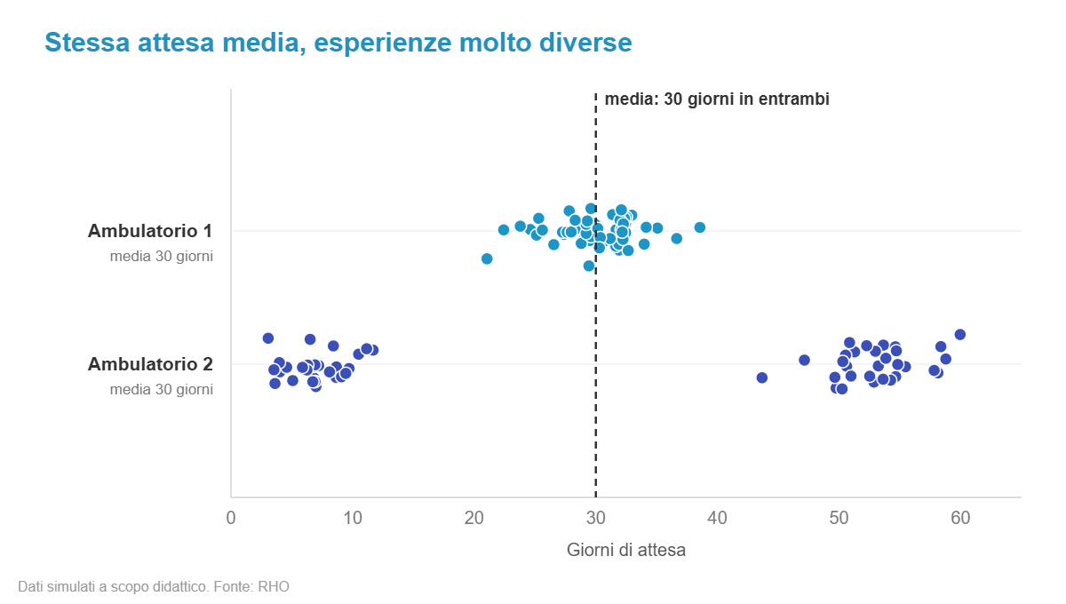 Tempi di attesa di due ambulatori con la stessa media ma distribuzioni molto diverse