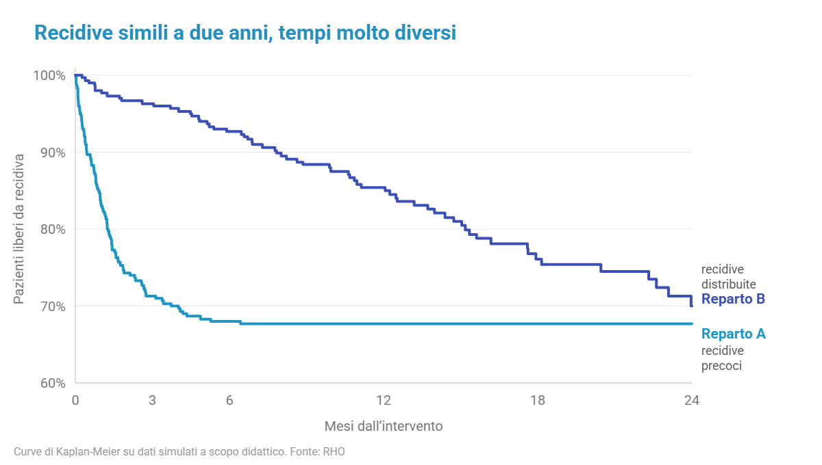 Curve di Kaplan-Meier di due reparti: recidive simili a due anni ma con tempi molto diversi