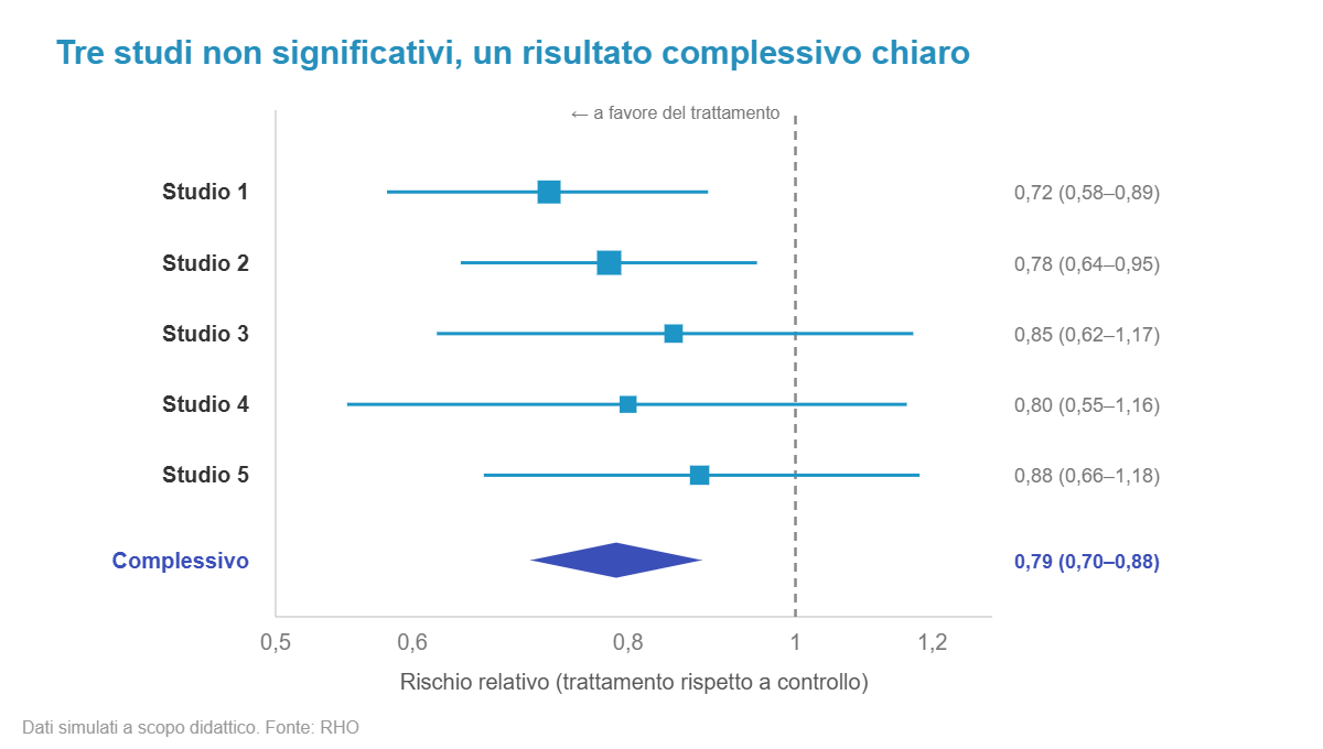 Forest plot di cinque studi e della stima complessiva