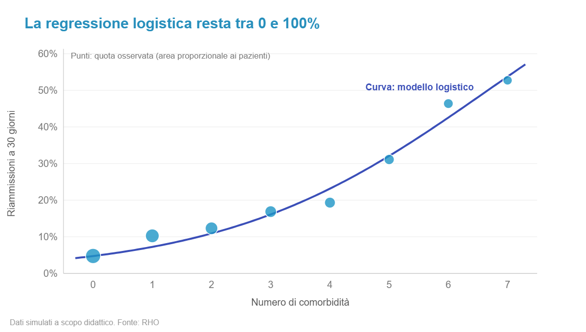 Riammissioni per numero di comorbidità con la curva logistica