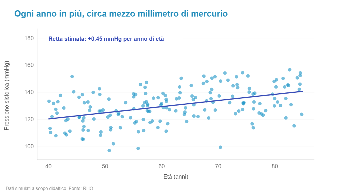 Età e pressione sistolica con la retta di regressione
