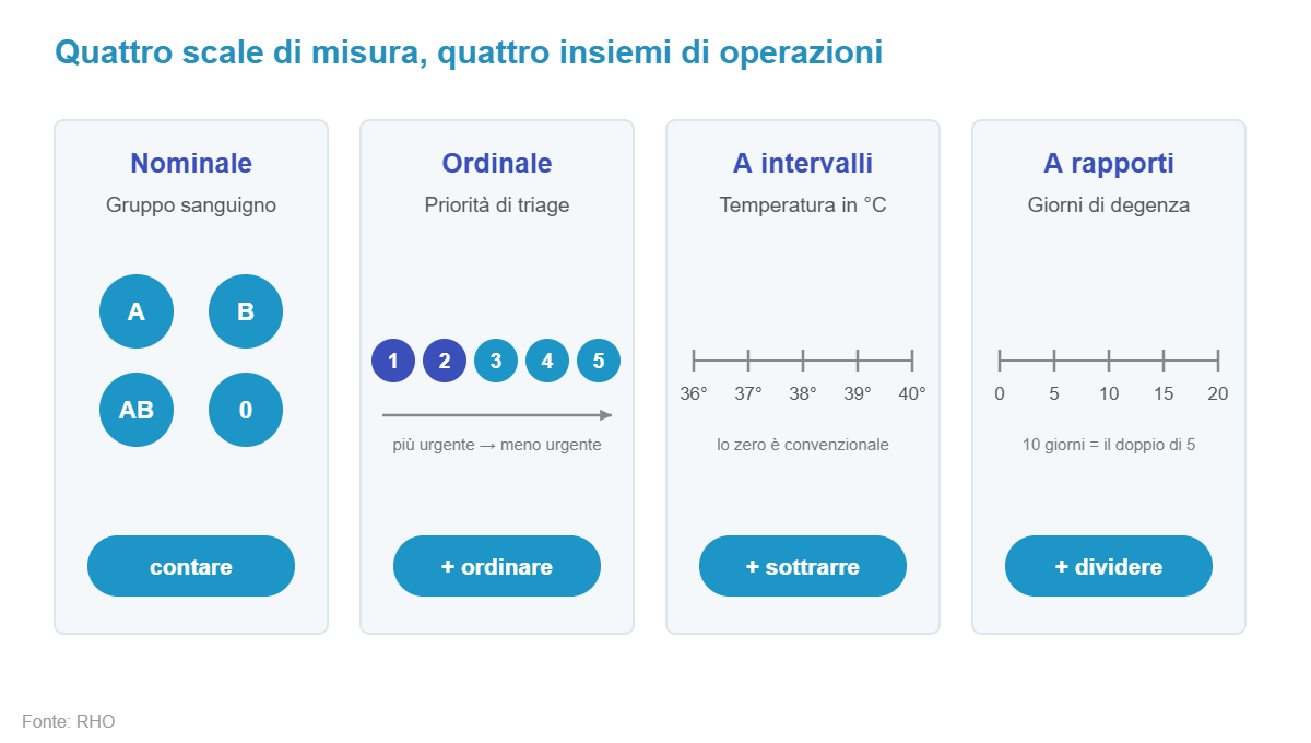 Le quattro scale di misura