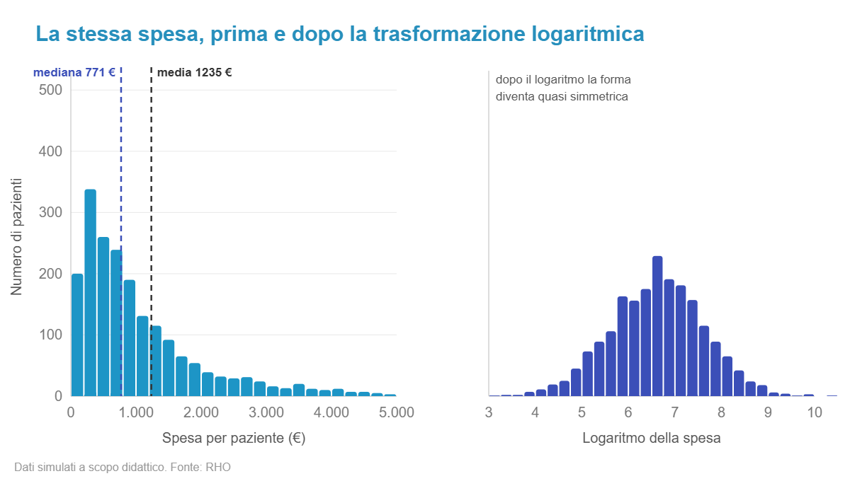 Spesa per paziente prima e dopo la trasformazione logaritmica