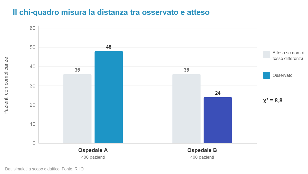 Complicanze osservate e attese in due ospedali