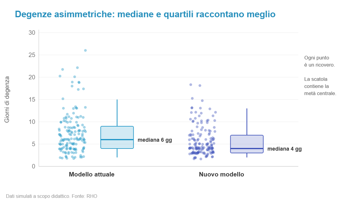 Box plot della degenza in due modelli organizzativi
