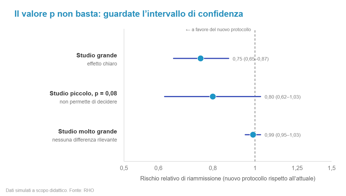 Tre stime con intervallo di confidenza