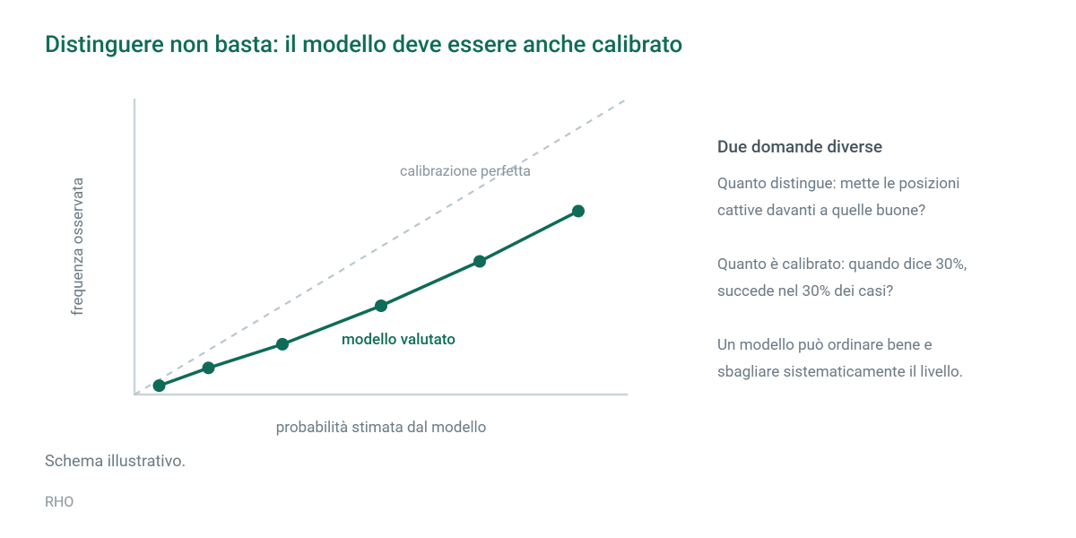 Curva di calibrazione illustrativa: probabilità stimate dal modello contro frequenze osservate, confrontate con la diagonale