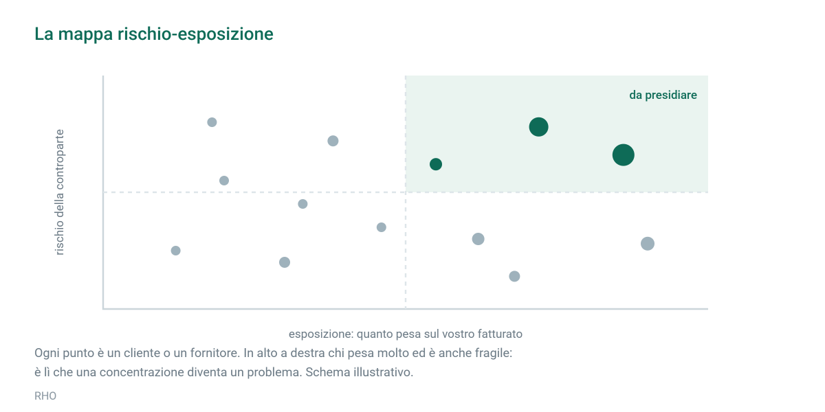 Mappa illustrativa con il rischio della controparte sull'asse verticale e il peso sul fatturato su quello orizzontale