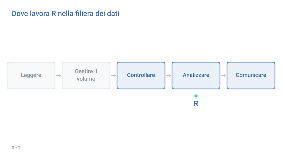 Filiera dei dati in cinque passaggi, con Controllare, Analizzare e Comunicare evidenziati per R