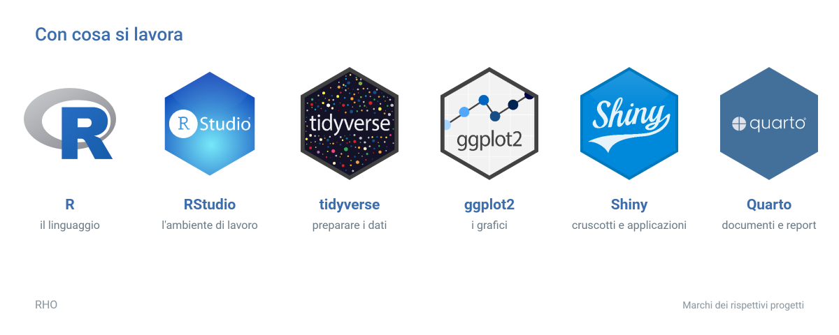 R, RStudio, tidyverse, ggplot2, Shiny e Quarto: linguaggio, ambiente, preparazione dei dati, grafici, cruscotti e documenti