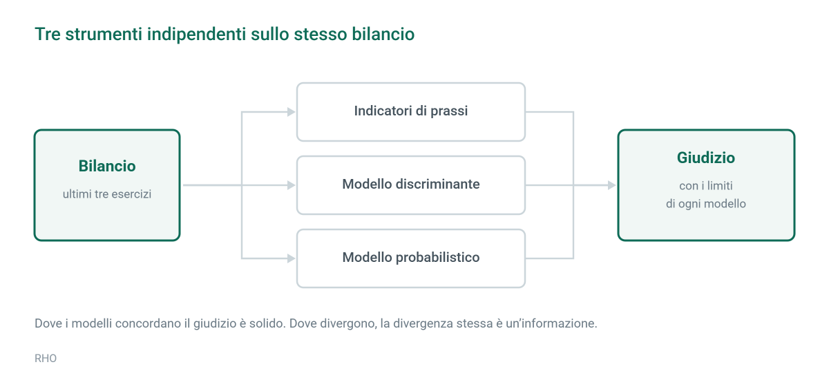 Dal bilancio degli ultimi tre esercizi a tre strumenti indipendenti di valutazione, fino a un giudizio con i limiti di ogni modello