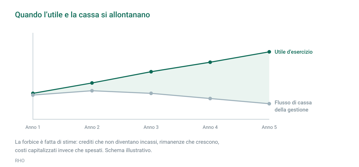 Grafico illustrativo: l'utile d'esercizio che cresce e il flusso di cassa della gestione che cala, con la forbice tra i due